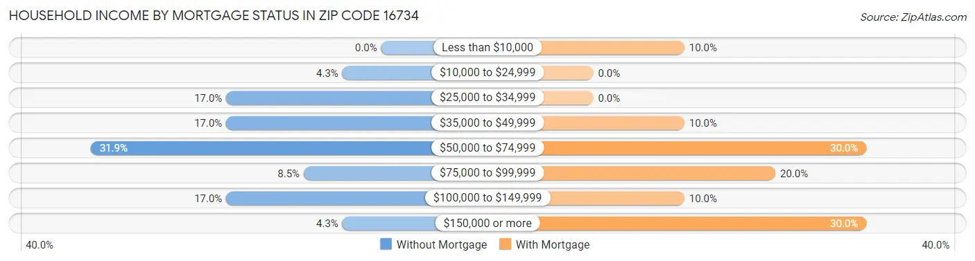 Household Income by Mortgage Status in Zip Code 16734