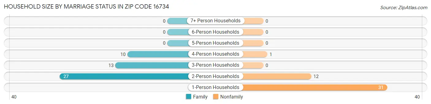 Household Size by Marriage Status in Zip Code 16734
