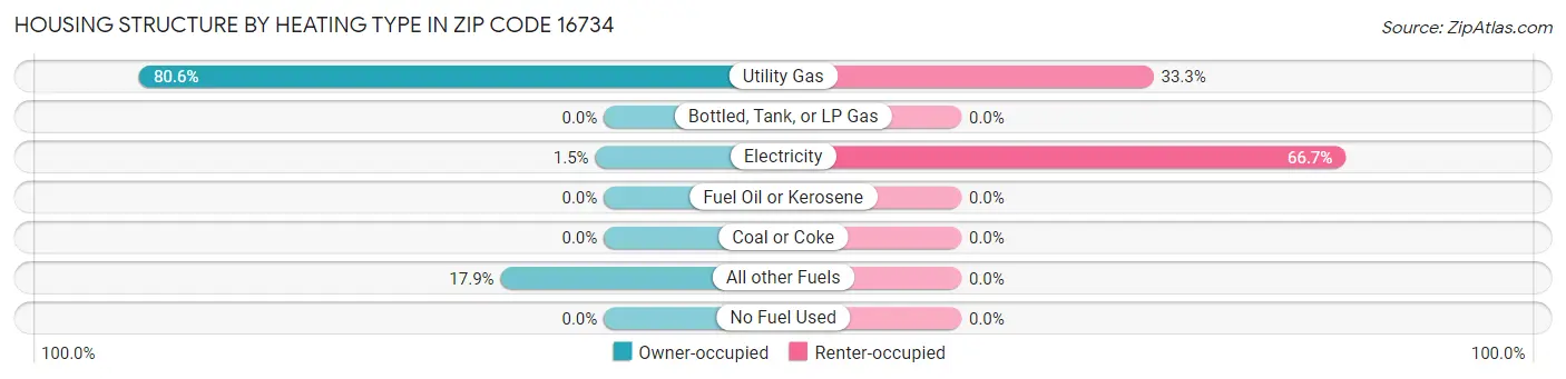 Housing Structure by Heating Type in Zip Code 16734