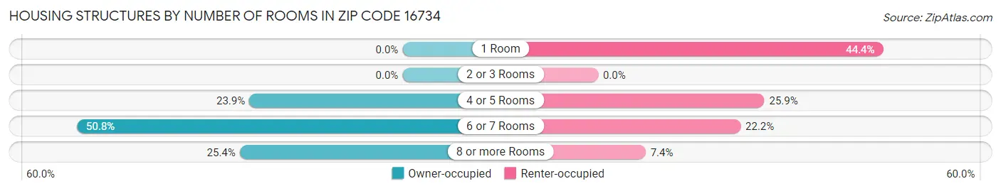 Housing Structures by Number of Rooms in Zip Code 16734