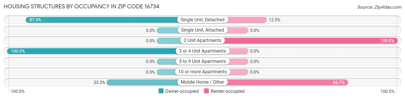 Housing Structures by Occupancy in Zip Code 16734