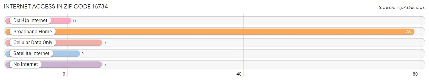 Internet Access in Zip Code 16734