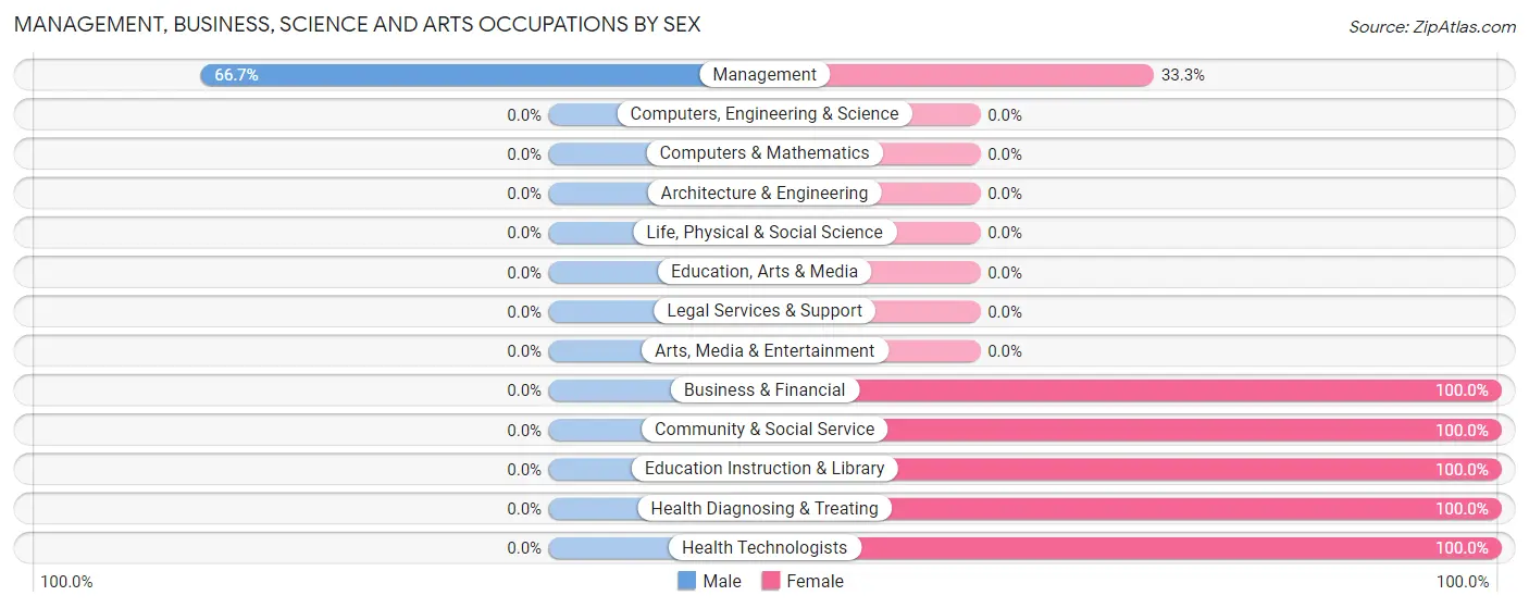 Management, Business, Science and Arts Occupations by Sex in Zip Code 16734
