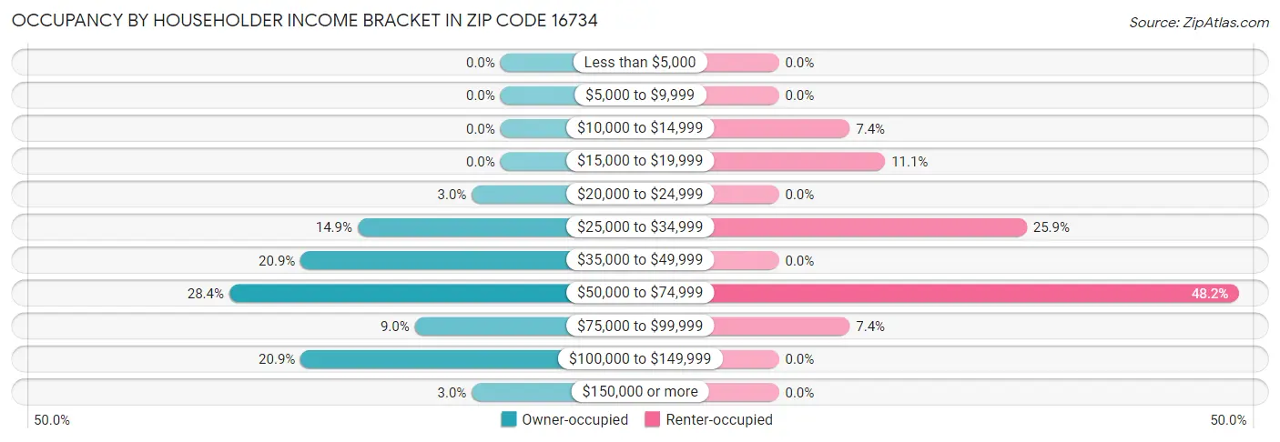 Occupancy by Householder Income Bracket in Zip Code 16734