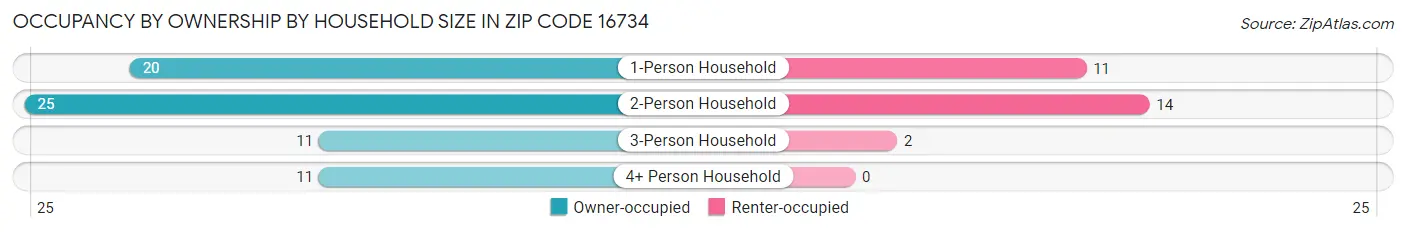 Occupancy by Ownership by Household Size in Zip Code 16734