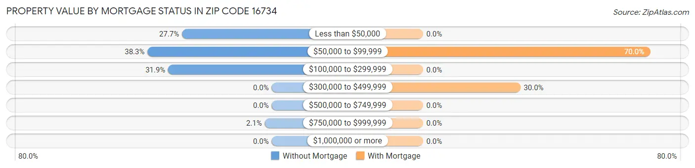 Property Value by Mortgage Status in Zip Code 16734