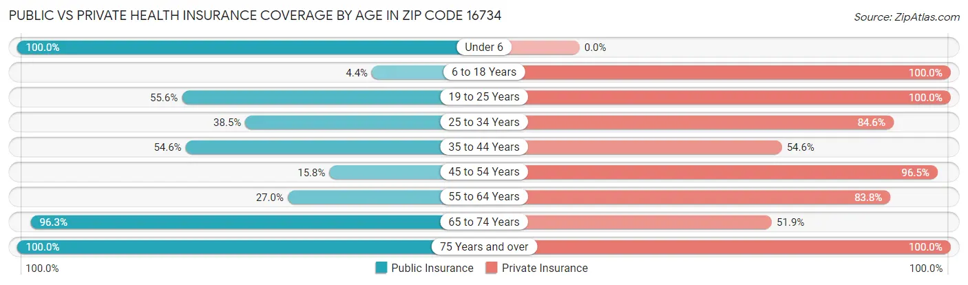 Public vs Private Health Insurance Coverage by Age in Zip Code 16734