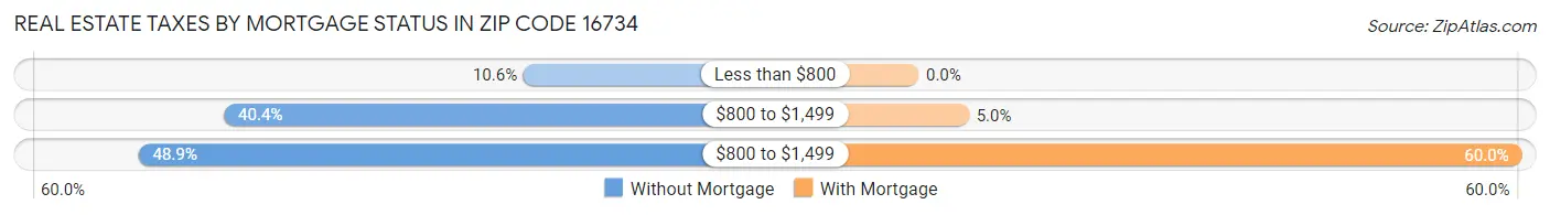 Real Estate Taxes by Mortgage Status in Zip Code 16734