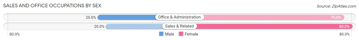 Sales and Office Occupations by Sex in Zip Code 16734