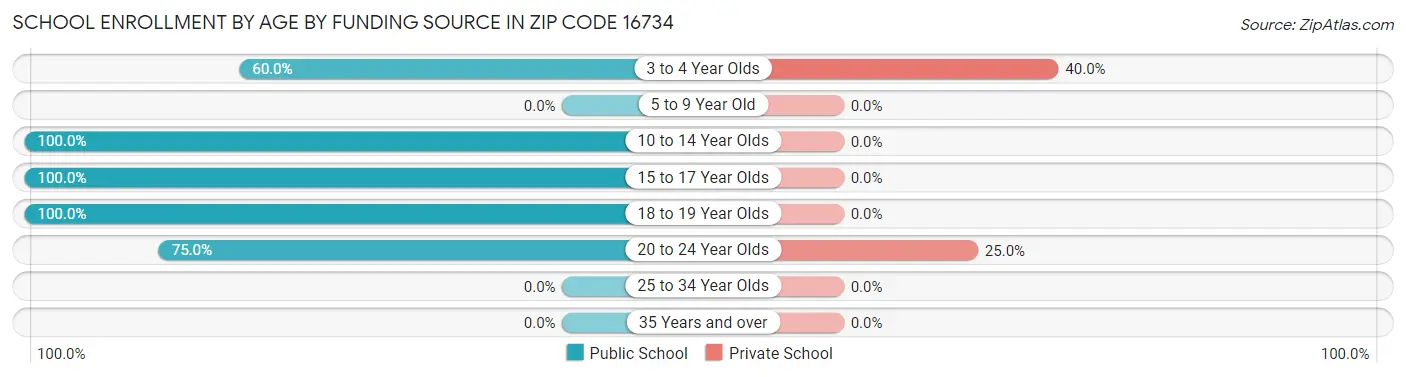 School Enrollment by Age by Funding Source in Zip Code 16734