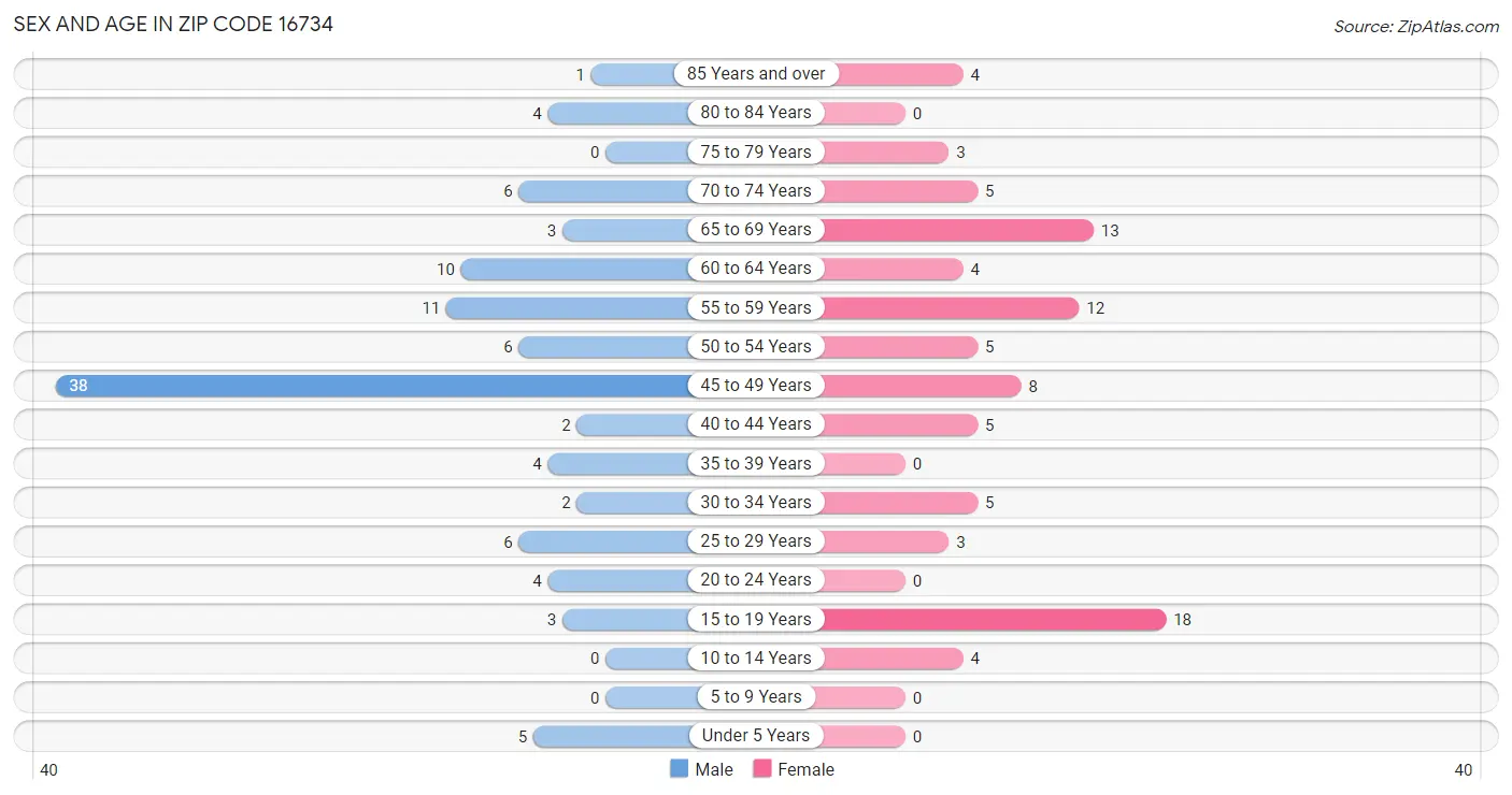 Sex and Age in Zip Code 16734