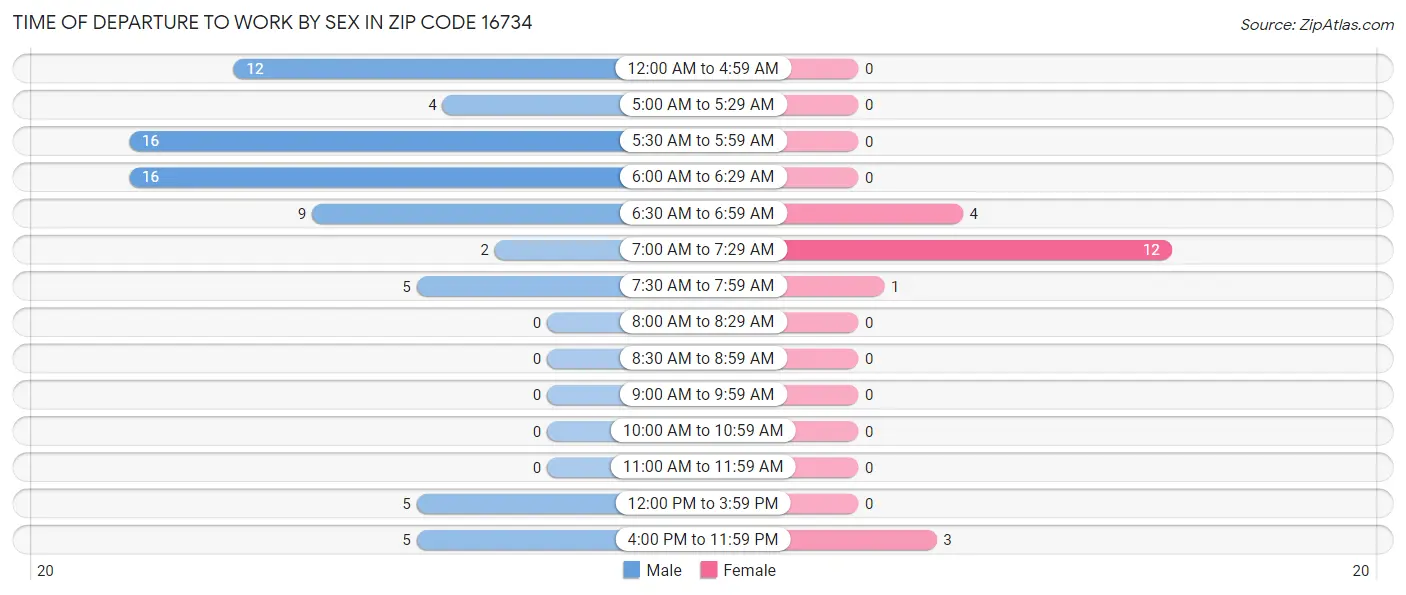 Time of Departure to Work by Sex in Zip Code 16734