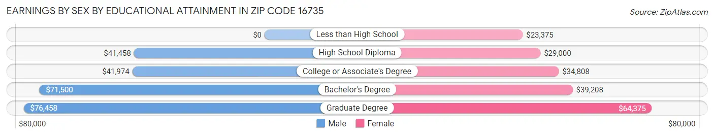 Earnings by Sex by Educational Attainment in Zip Code 16735