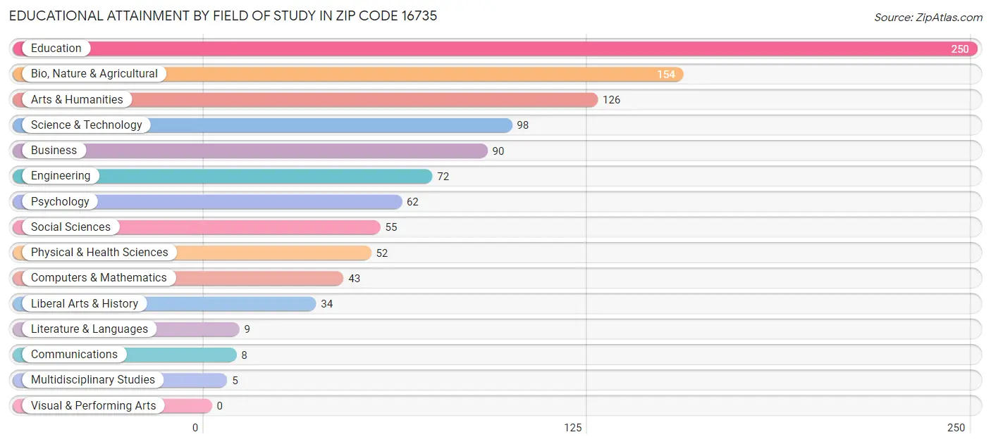 Educational Attainment by Field of Study in Zip Code 16735