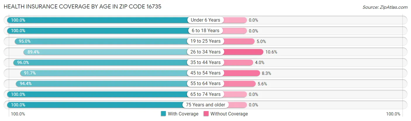 Health Insurance Coverage by Age in Zip Code 16735