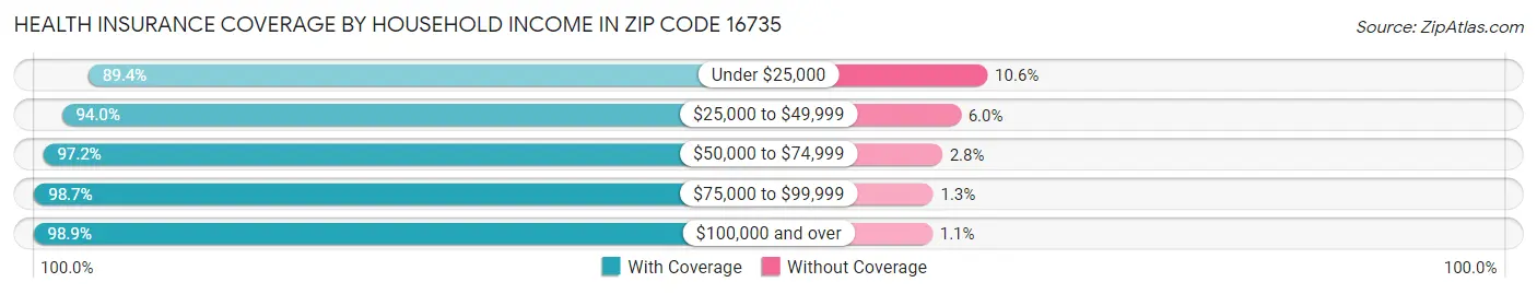 Health Insurance Coverage by Household Income in Zip Code 16735