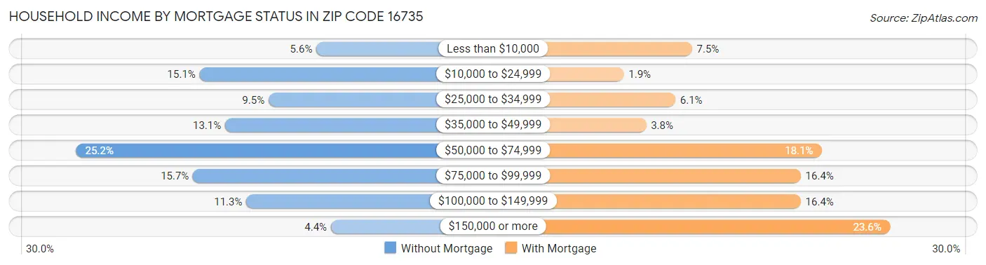 Household Income by Mortgage Status in Zip Code 16735