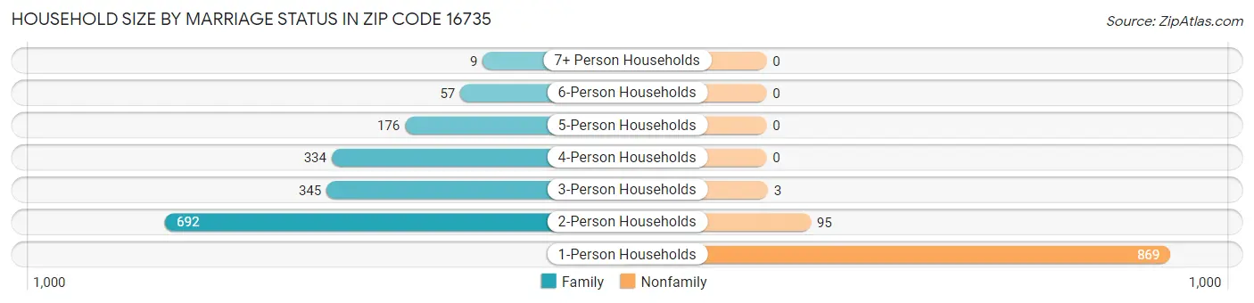 Household Size by Marriage Status in Zip Code 16735