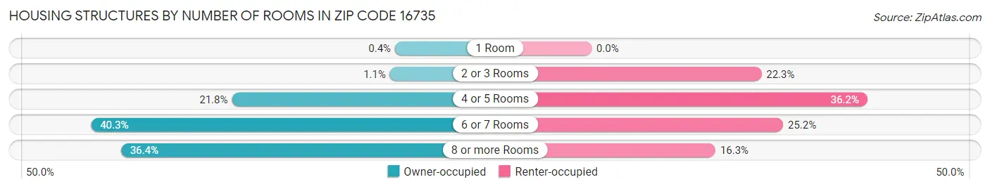 Housing Structures by Number of Rooms in Zip Code 16735