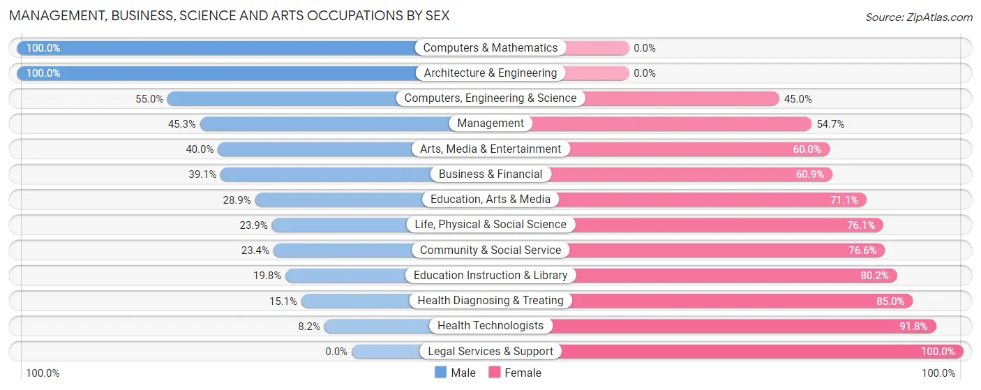 Management, Business, Science and Arts Occupations by Sex in Zip Code 16735