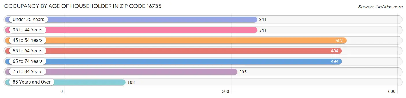 Occupancy by Age of Householder in Zip Code 16735