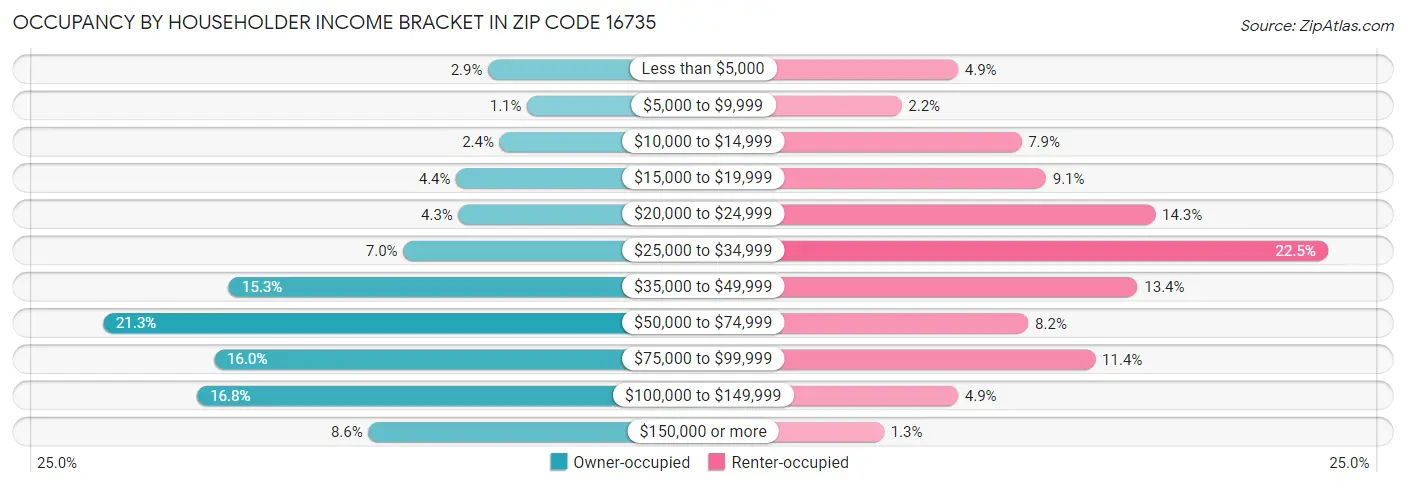 Occupancy by Householder Income Bracket in Zip Code 16735