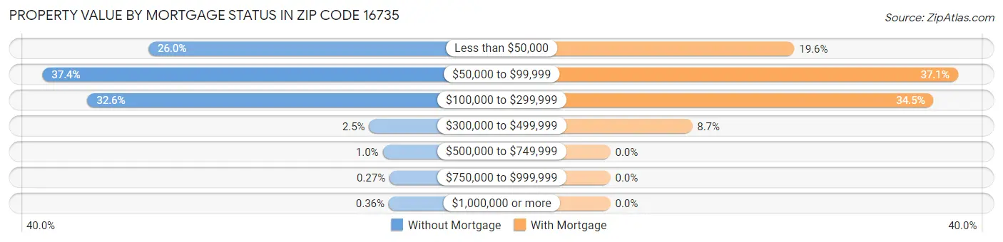 Property Value by Mortgage Status in Zip Code 16735