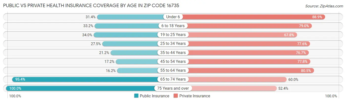 Public vs Private Health Insurance Coverage by Age in Zip Code 16735