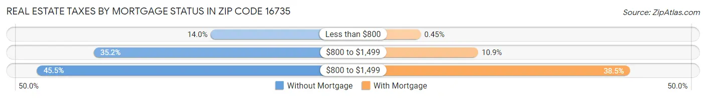 Real Estate Taxes by Mortgage Status in Zip Code 16735