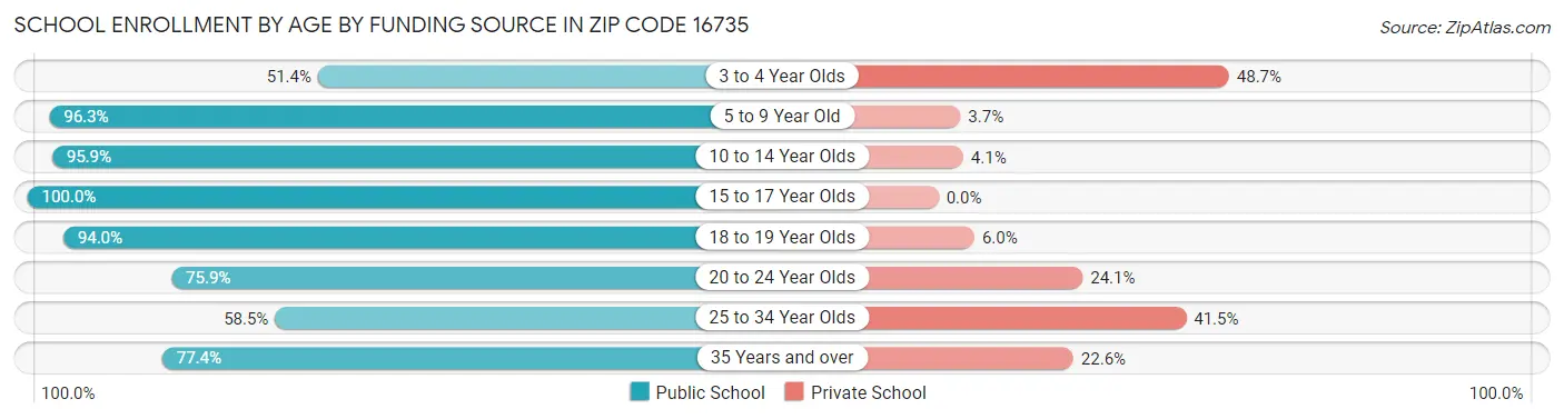 School Enrollment by Age by Funding Source in Zip Code 16735