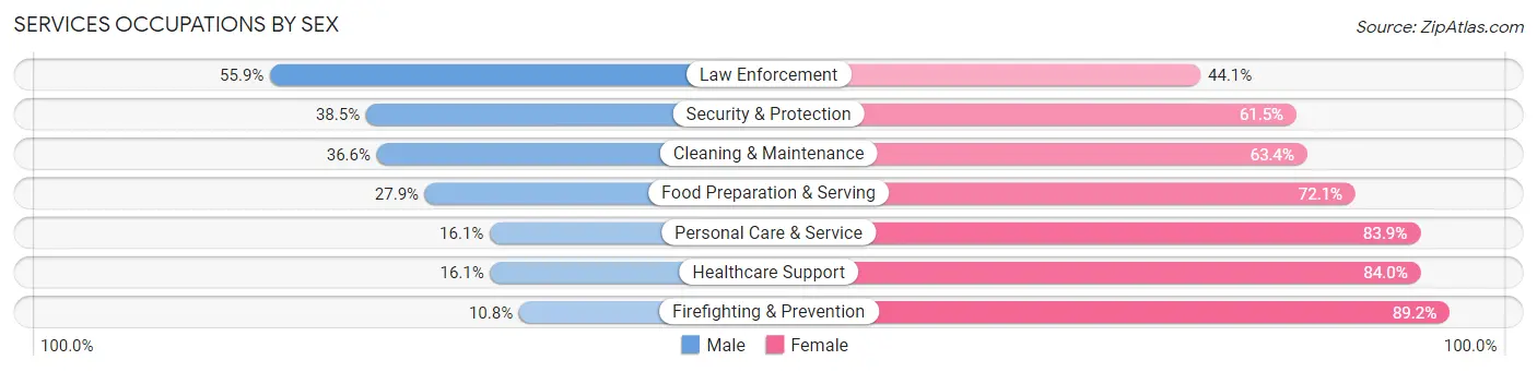 Services Occupations by Sex in Zip Code 16735
