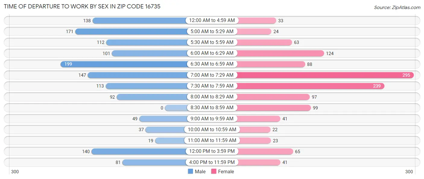 Time of Departure to Work by Sex in Zip Code 16735