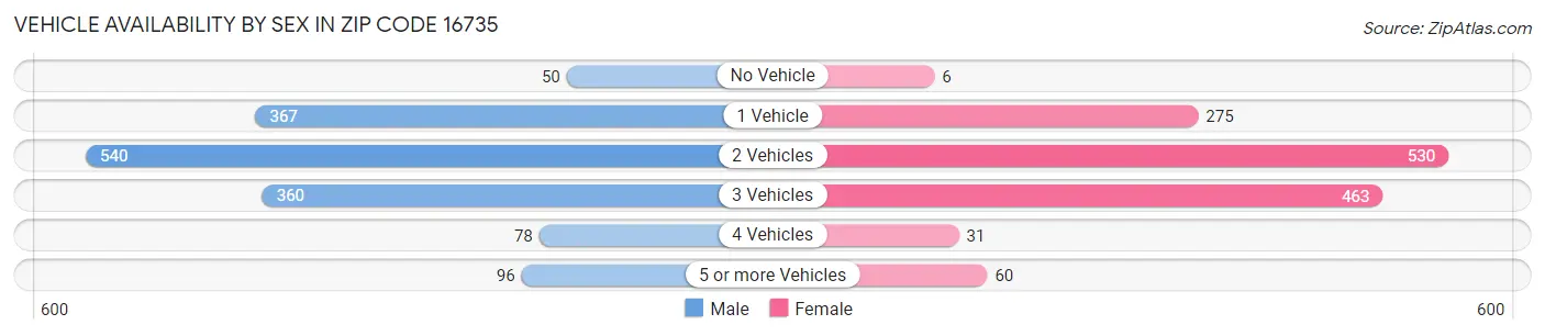 Vehicle Availability by Sex in Zip Code 16735