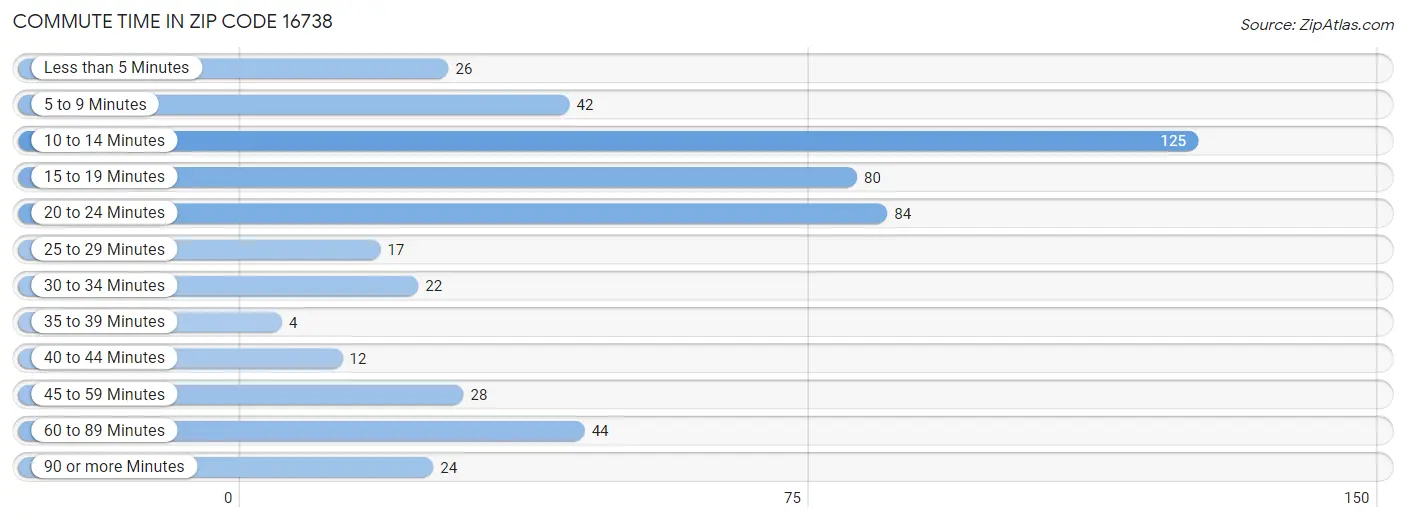 Commute Time in Zip Code 16738