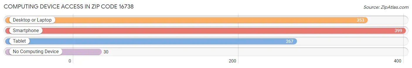 Computing Device Access in Zip Code 16738