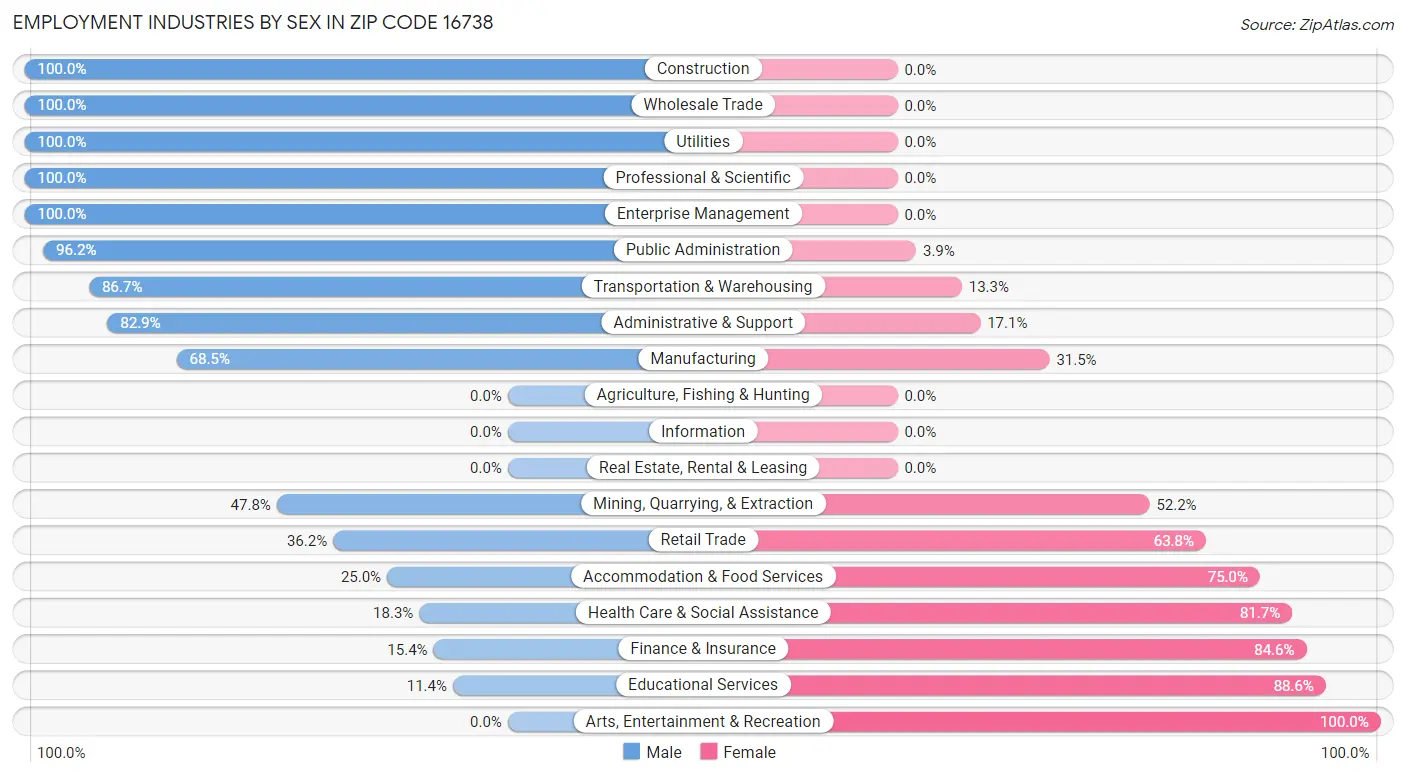 Employment Industries by Sex in Zip Code 16738