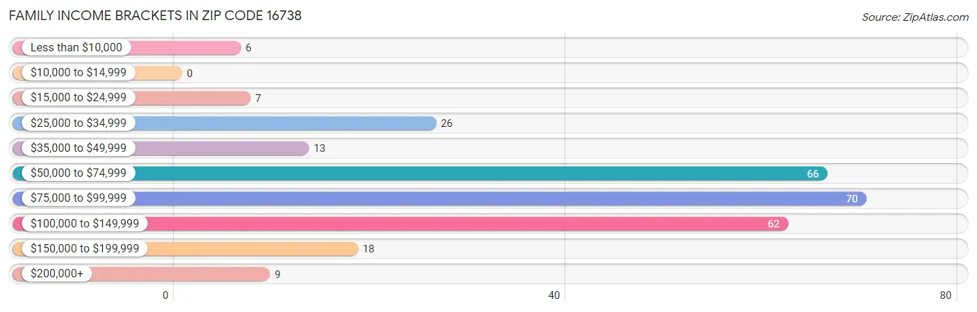 Family Income Brackets in Zip Code 16738