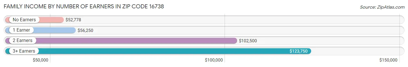 Family Income by Number of Earners in Zip Code 16738