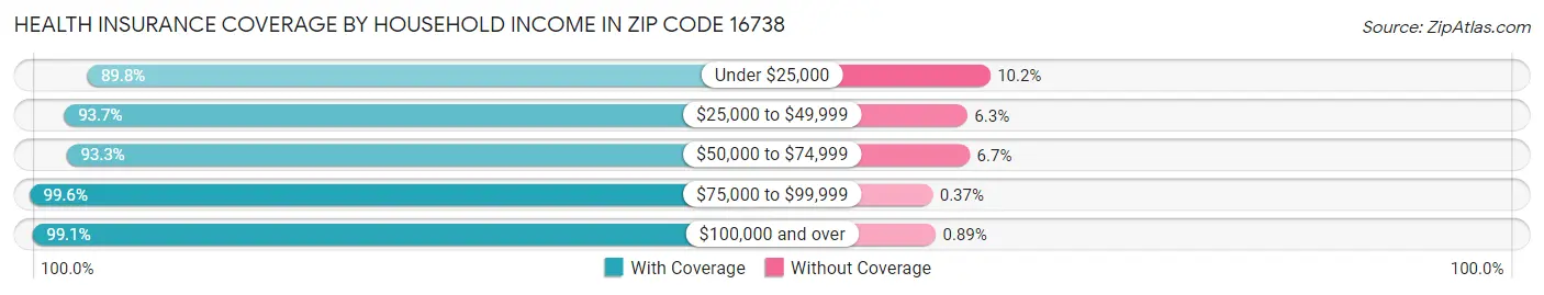 Health Insurance Coverage by Household Income in Zip Code 16738