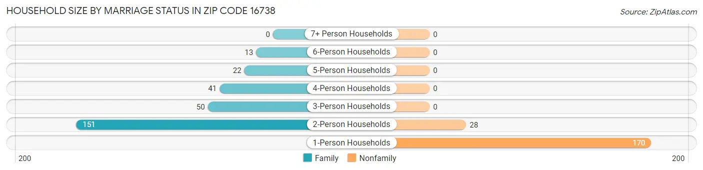Household Size by Marriage Status in Zip Code 16738