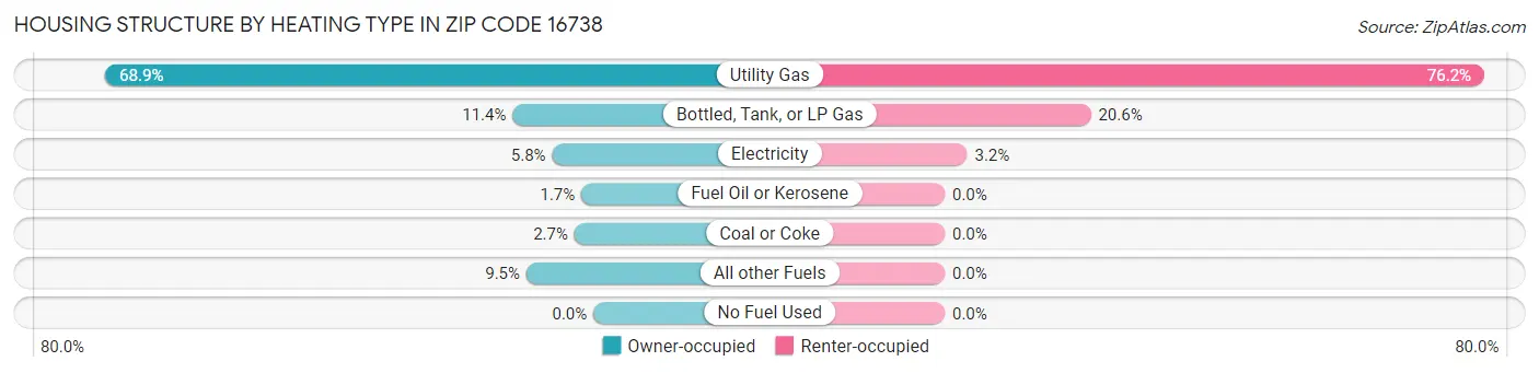 Housing Structure by Heating Type in Zip Code 16738