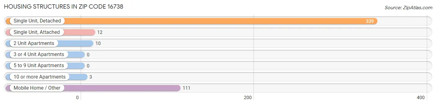 Housing Structures in Zip Code 16738