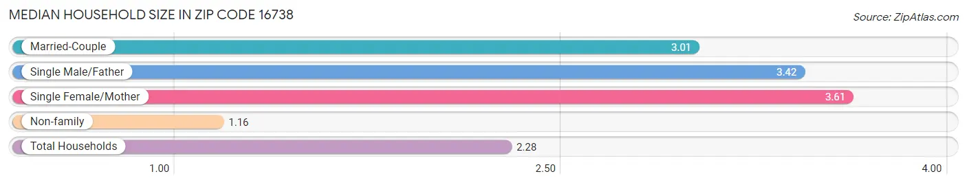 Median Household Size in Zip Code 16738