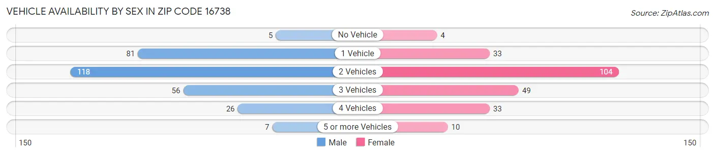 Vehicle Availability by Sex in Zip Code 16738