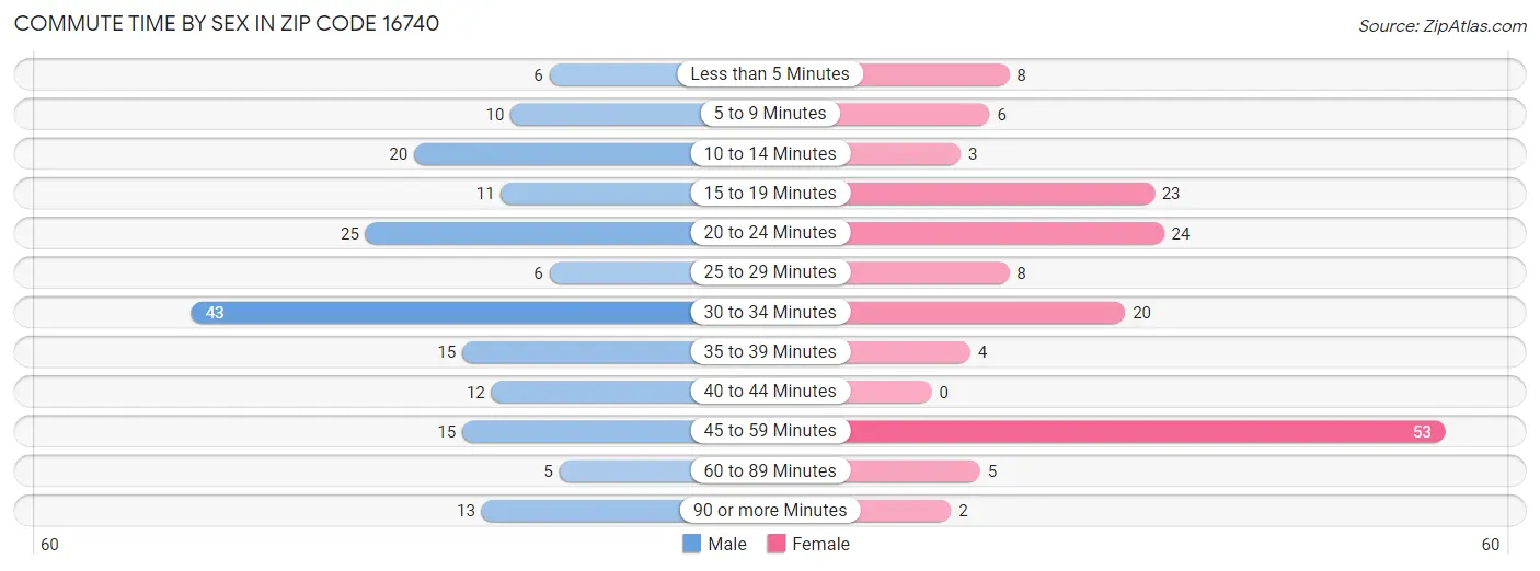 Commute Time by Sex in Zip Code 16740