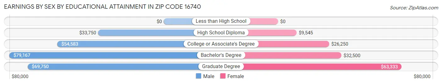Earnings by Sex by Educational Attainment in Zip Code 16740
