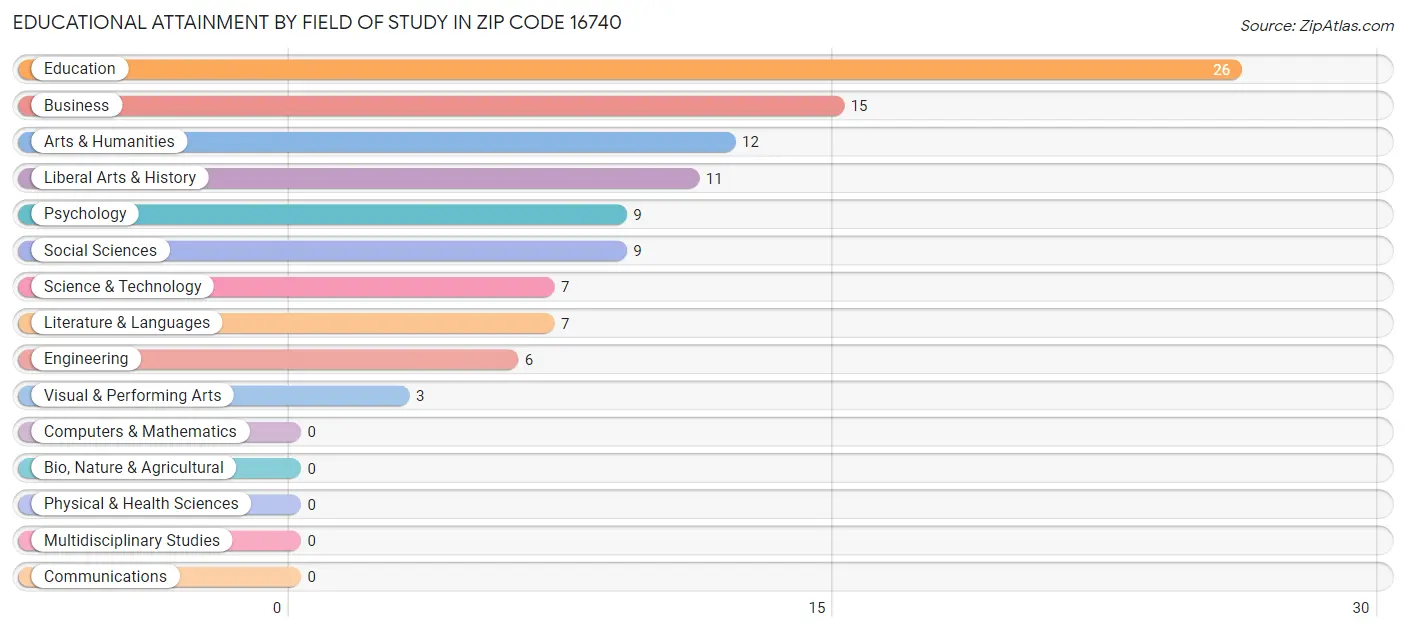 Educational Attainment by Field of Study in Zip Code 16740