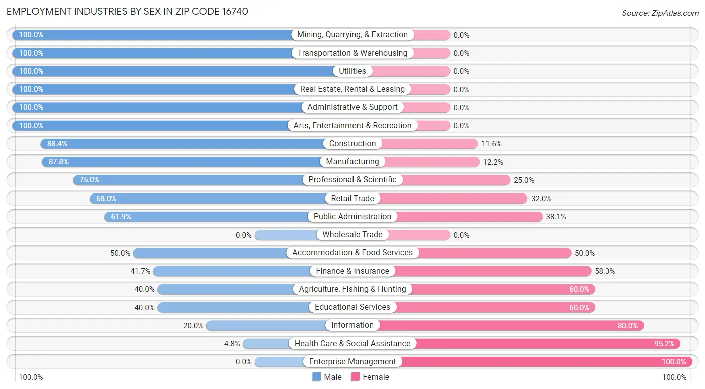 Employment Industries by Sex in Zip Code 16740