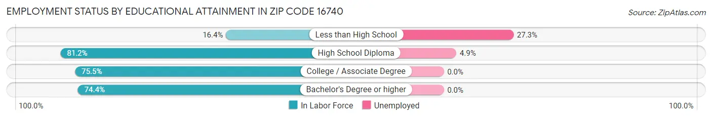 Employment Status by Educational Attainment in Zip Code 16740