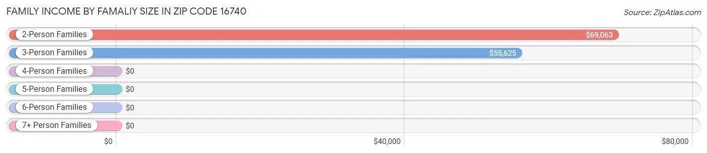 Family Income by Famaliy Size in Zip Code 16740